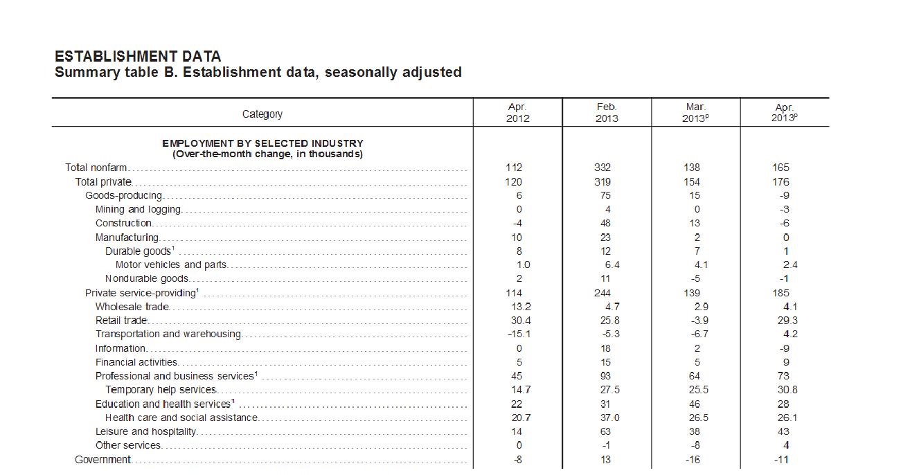 Table B-Employment by Selected Industry April 2013